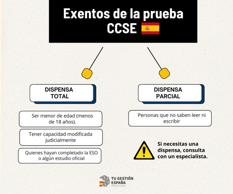 Conoce quién está exento del examen de nacionalidad